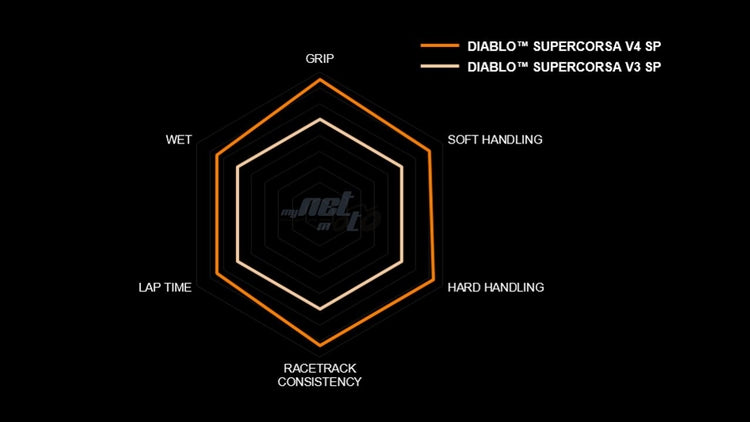 Pirelli Diablo Supercorsa V4 SC1 AND SC2